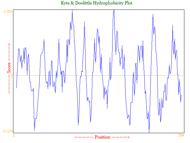 Hydrophobicity Plot